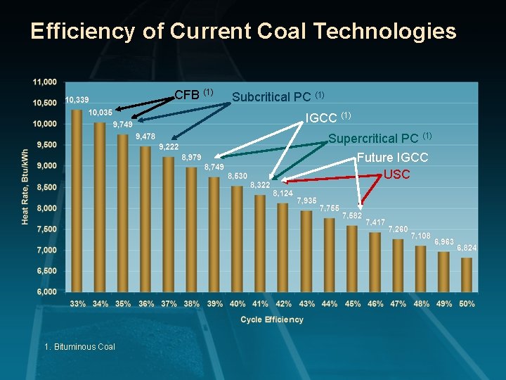 Efficiency of Current Coal Technologies CFB (1) Subcritical PC (1) IGCC (1) Supercritical PC