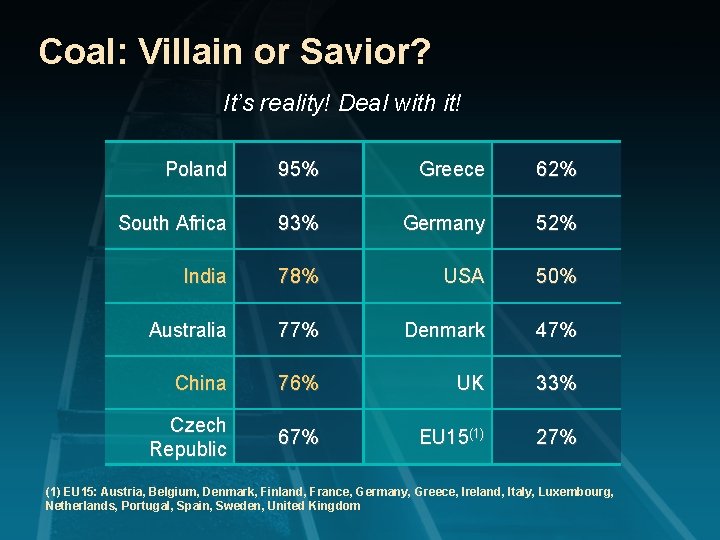 Coal: Villain or Savior? It’s reality! Deal with it! Poland 95% Greece 62% South