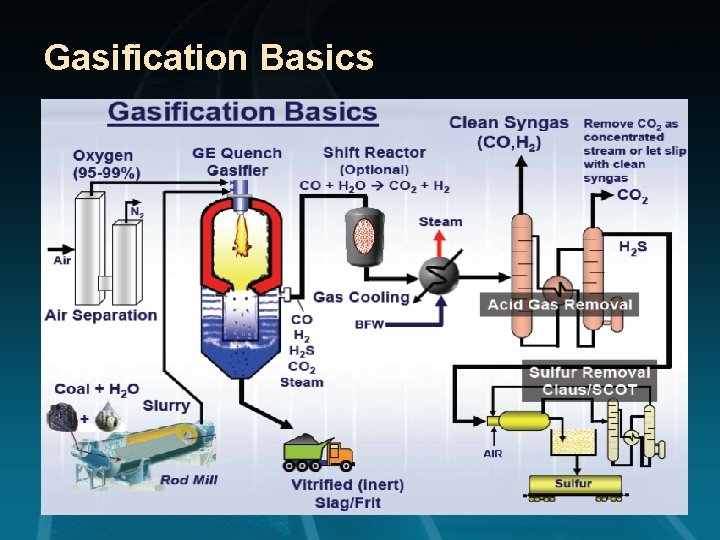 Gasification Basics 