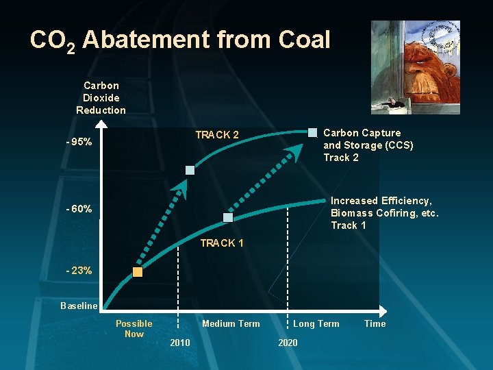 CO 2 Abatement from Coal Carbon Dioxide Reduction Carbon Capture and Storage (CCS) Track