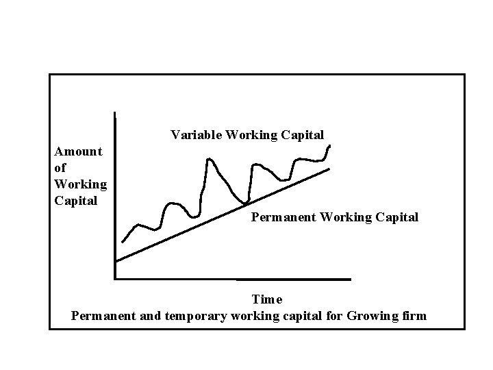 Variable Working Capital Amount of Working Capital Permanent Working Capital Time Permanent and temporary
