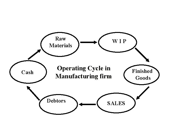 Raw Materials Cash WIP Operating Cycle in Manufacturing firm Debtors SALES Finished Goods 