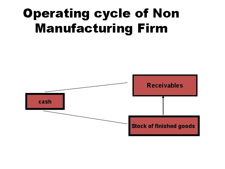 Operating cycle of Non Manufacturing Firm Receivables cash Stock of finished goods 