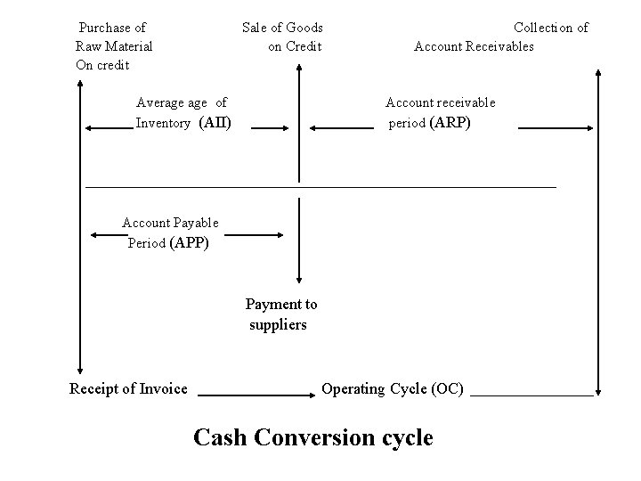 Purchase of Raw Material On credit Sale of Goods on Credit Average of Inventory