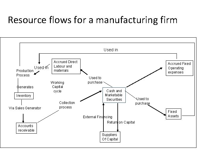 Resource flows for a manufacturing firm Used in Production Process Used in Generates Accrued
