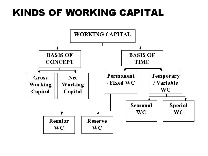 KINDS OF WORKING CAPITAL BASIS OF CONCEPT Gross Working Capital Net Working Capital BASIS