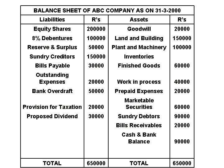 BALANCE SHEET OF ABC COMPANY AS ON 31 -3 -2000 Liabilities R’s Assets R’s