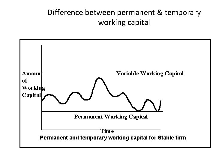 Difference between permanent & temporary working capital Amount of Working Capital Variable Working Capital