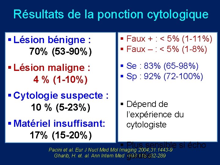 Résultats de la ponction cytologique § Lésion bénigne : 70% (53 -90%) § Faux