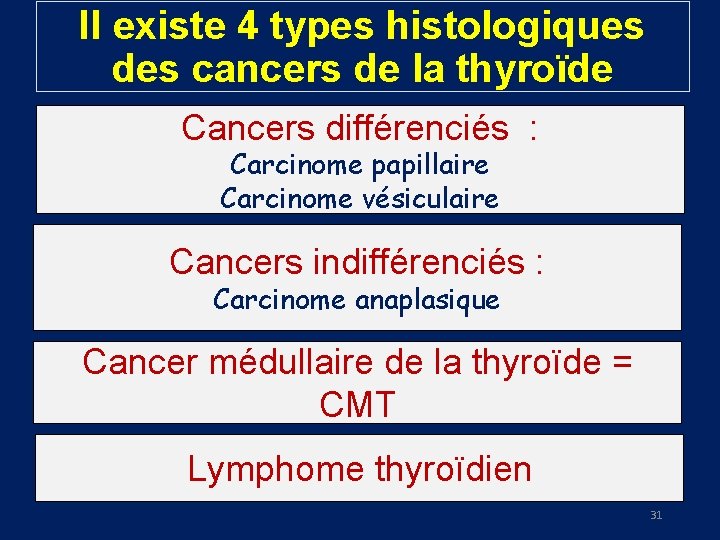Il existe 4 types histologiques des cancers de la thyroïde Cancers différenciés : Carcinome