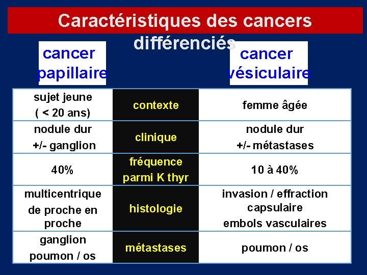 Caractéristiques des cancers différenciés cancer papillaire sujet jeune ( < 20 ans) nodule dur