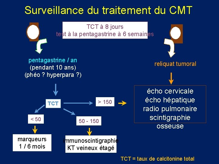 Surveillance du traitement du CMT - TCT à 8 jours test à la pentagastrine