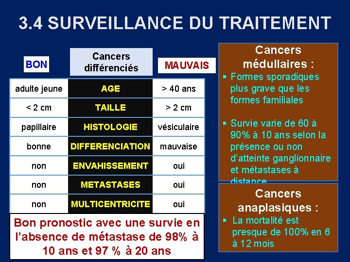 3. 4 SURVEILLANCE DU TRAITEMENT BON Cancers différenciés MAUVAIS adulte jeune AGE > 40