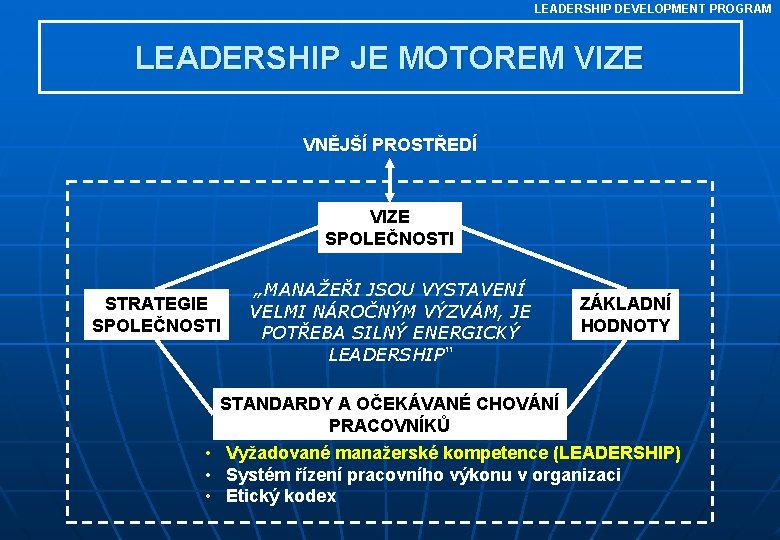 LEADERSHIP DEVELOPMENT PROGRAM LEADERSHIP JE MOTOREM VIZE VNĚJŠÍ PROSTŘEDÍ VIZE SPOLEČNOSTI STRATEGIE SPOLEČNOSTI „MANAŽEŘI