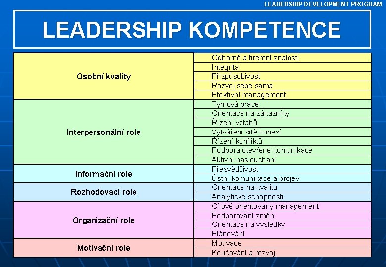 LEADERSHIP DEVELOPMENT PROGRAM LEADERSHIP KOMPETENCE Osobní kvality Interpersonální role Informační role Rozhodovací role Organizační