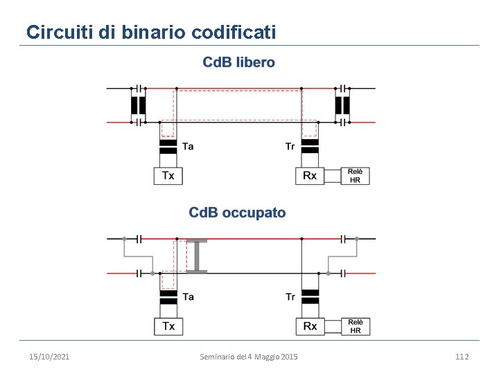 Circuiti di binario codificati 15/10/2021 Seminario del 4 Maggio 2015 112 