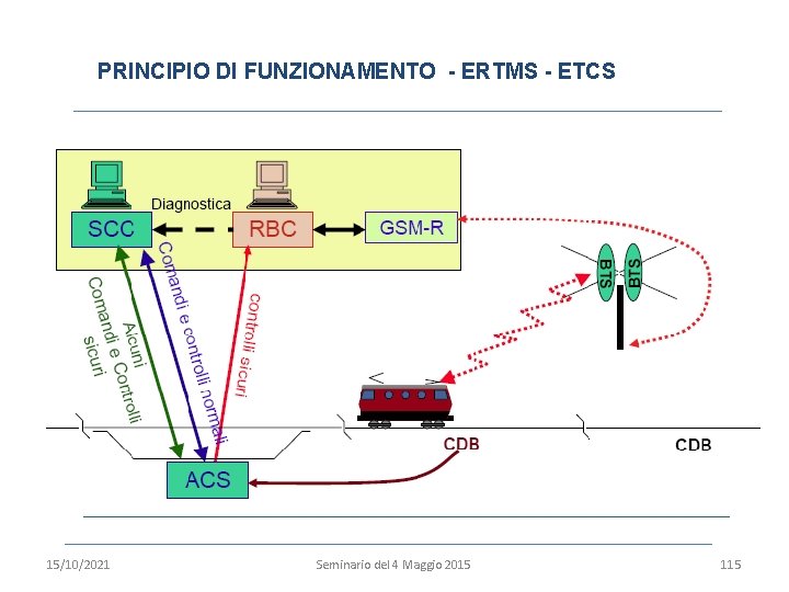 PRINCIPIO DI FUNZIONAMENTO - ERTMS - ETCS 15/10/2021 Seminario del 4 Maggio 2015 115