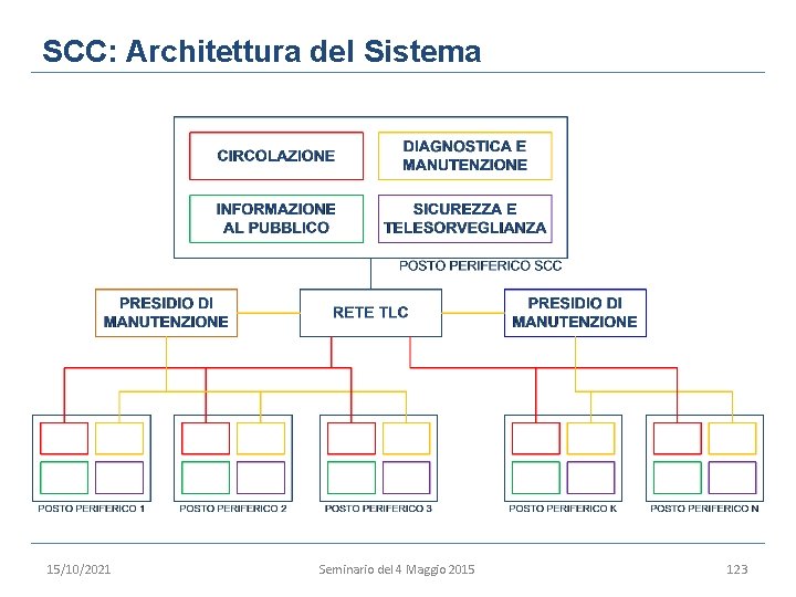 SCC: Architettura del Sistema 15/10/2021 Seminario del 4 Maggio 2015 123 