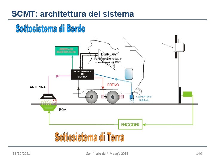 SCMT: architettura del sistema 15/10/2021 Seminario del 4 Maggio 2015 140 