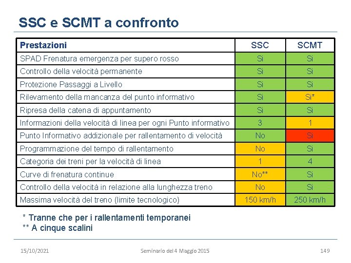 SSC e SCMT a confronto Prestazioni SSC SCMT SPAD Frenatura emergenza per supero rosso