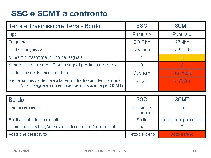 SSC e SCMT a confronto SSC SCMT Tipo Puntuale Frequenza 5, 8 Ghz 27
