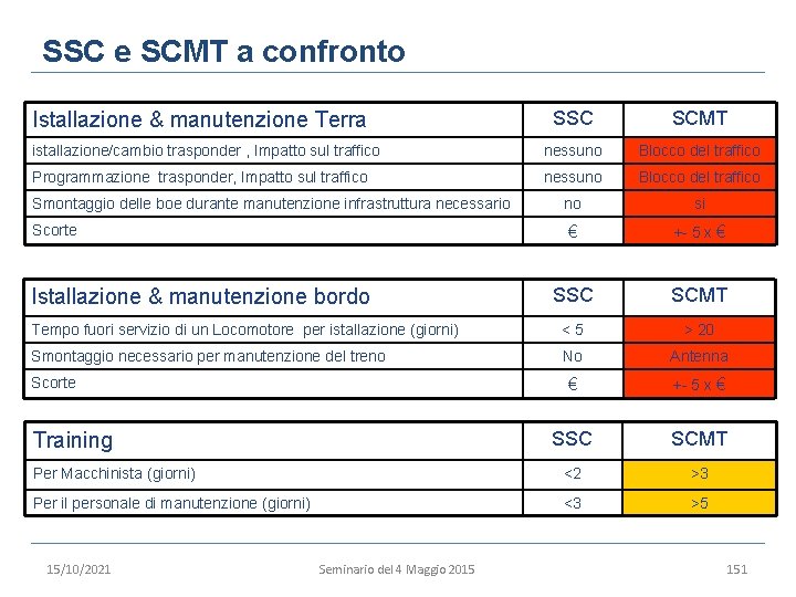 SSC e SCMT a confronto SSC SCMT istallazione/cambio trasponder , Impatto sul traffico nessuno