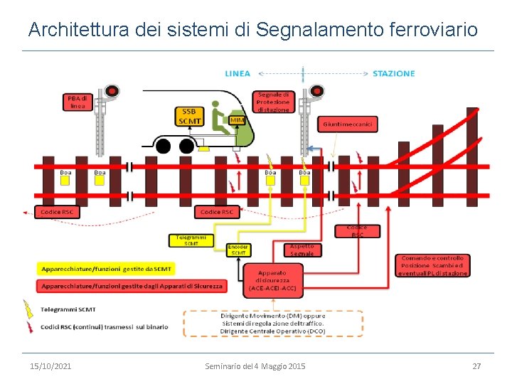 Architettura dei sistemi di Segnalamento ferroviario 15/10/2021 Seminario del 4 Maggio 2015 27 