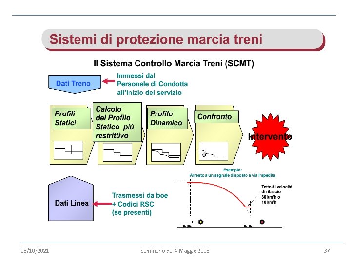 15/10/2021 Seminario del 4 Maggio 2015 37 