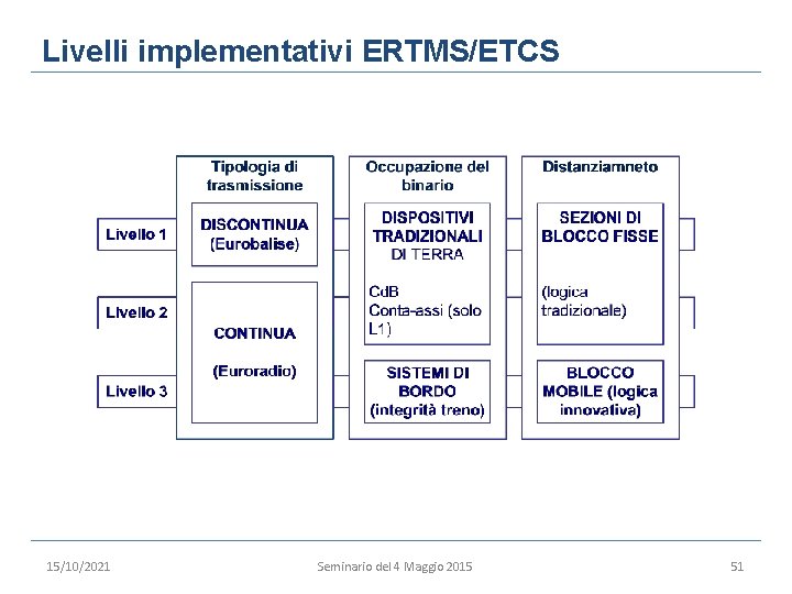Livelli implementativi ERTMS/ETCS 15/10/2021 Seminario del 4 Maggio 2015 51 