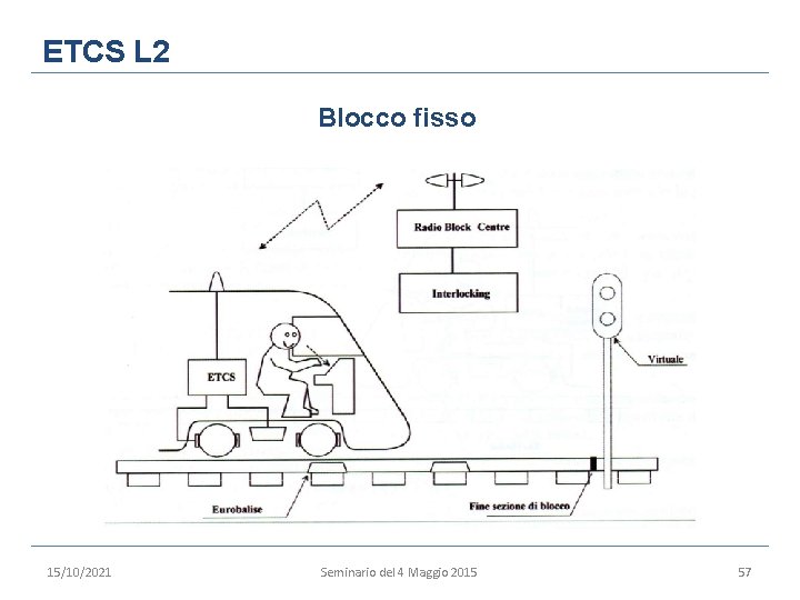 ETCS L 2 Blocco fisso 15/10/2021 Seminario del 4 Maggio 2015 57 