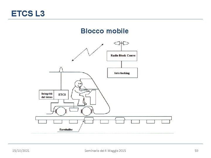 ETCS L 3 Blocco mobile 15/10/2021 Seminario del 4 Maggio 2015 59 