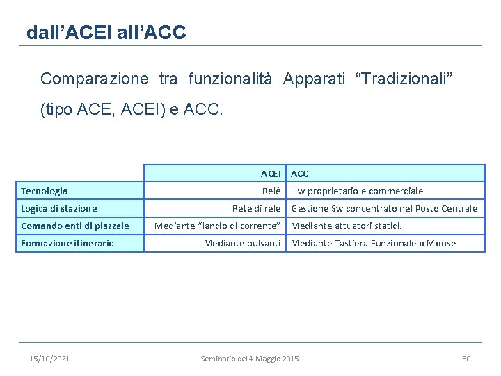 dall’ACEI all’ACC Comparazione tra funzionalità Apparati “Tradizionali” (tipo ACE, ACEI) e ACC. ACEI ACC