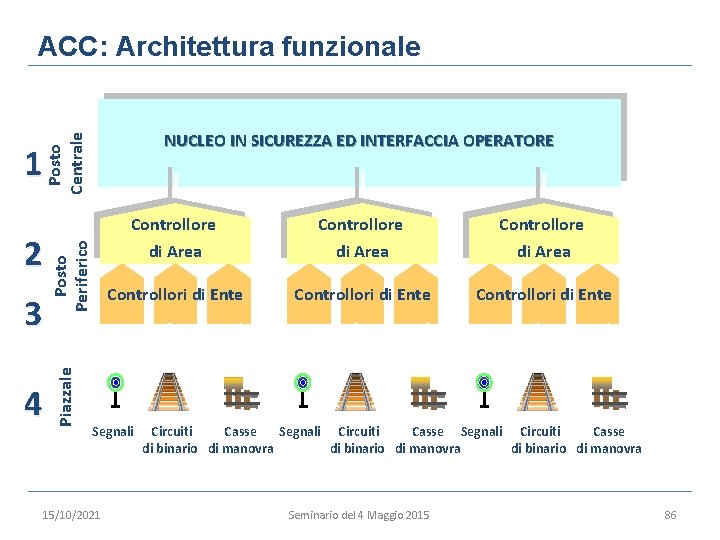 ACC: Architettura funzionale Posto Centrale NUCLEO IN SICUREZZA ED INTERFACCIA OPERATORE 3 4 Piazzale