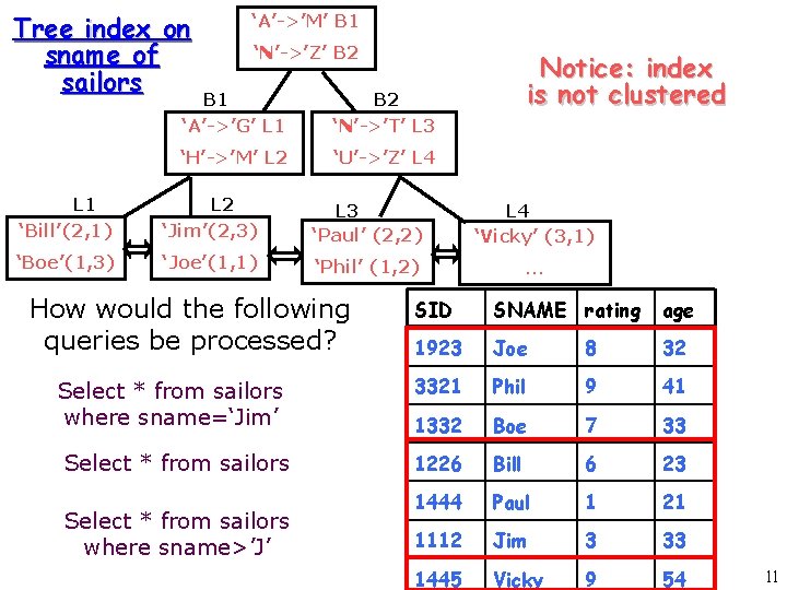 Tree index on sname of sailors ‘A’->’M’ B 1 ‘N’->’Z’ B 2 B 1