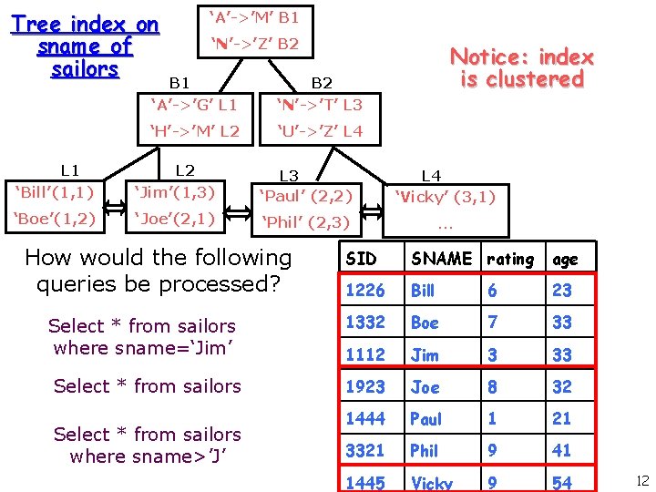 Tree index on sname of sailors ‘A’->’M’ B 1 ‘N’->’Z’ B 2 B 1