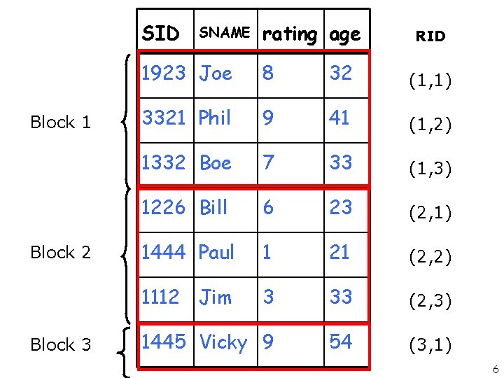 SID Block 1 Block 2 Block 3 SNAME rating age RID 1923 Joe 8