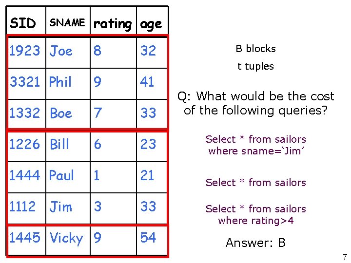 SID SNAME 1923 Joe rating age 8 32 B blocks t tuples 3321 Phil