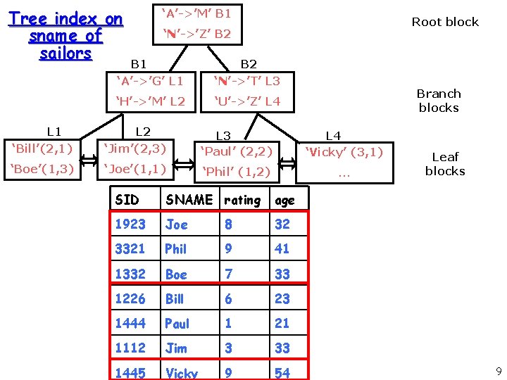 Tree index on sname of sailors ‘A’->’M’ B 1 Root block ‘N’->’Z’ B 2