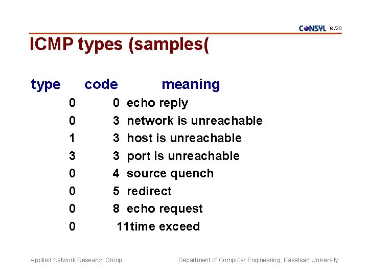 6 /20 ICMP types (samples( type code 0 0 1 3 0 0 meaning