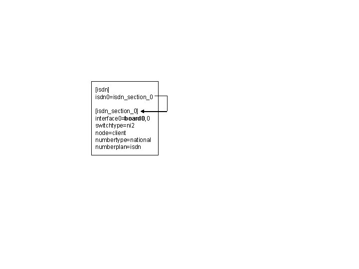 [isdn] isdn 0=isdn_section_0 [isdn_section_0] interface 0=board 0, 0 switchtype=ni 2 node=client numbertype=national numberplan=isdn 