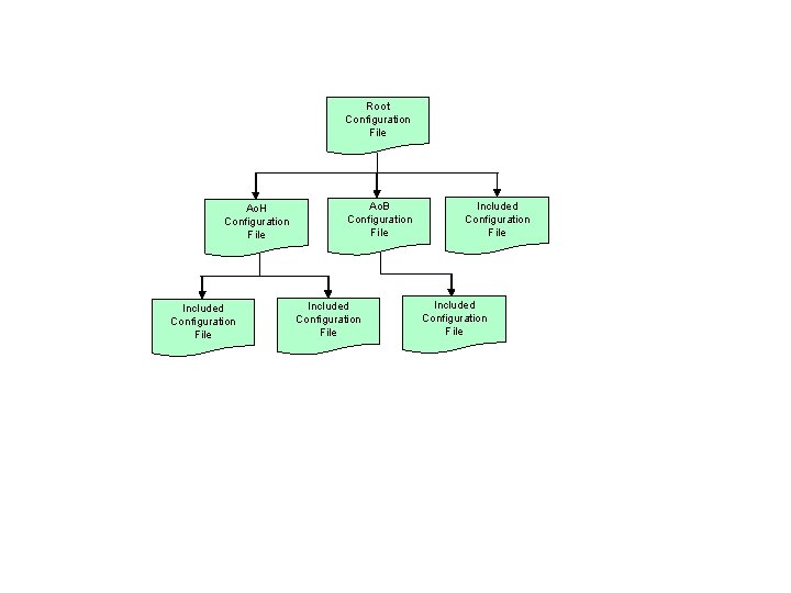 Root Configuration File Ao. H Configuration File Included Configuration File Ao. B Configuration File