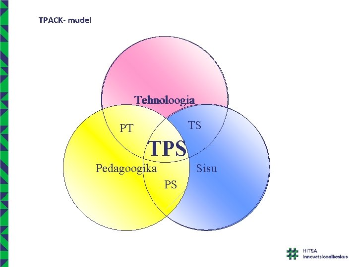 TPACK- mudel Tehnoloogia TS PT TPS Pedagoogika Sisu PS 