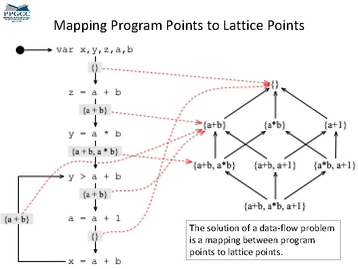 Mapping Program Points to Lattice Points The solution of a data-flow problem is a