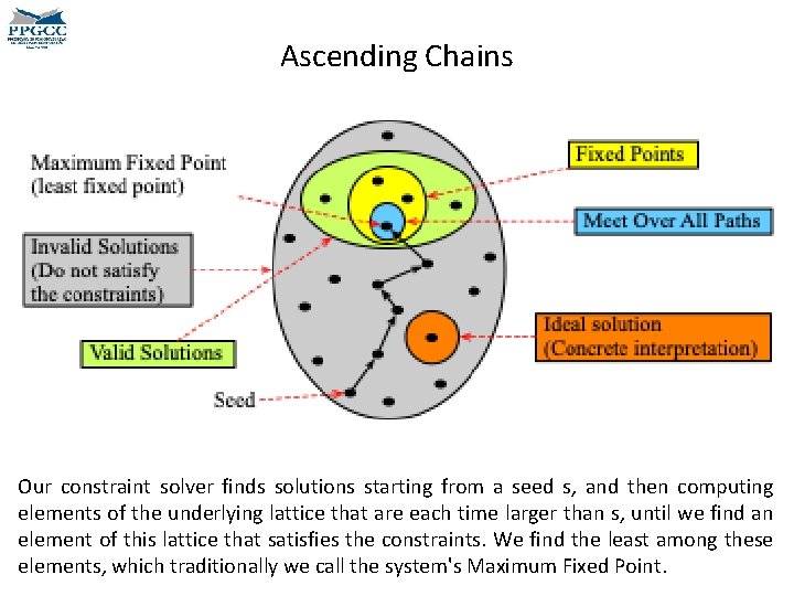 Ascending Chains Our constraint solver finds solutions starting from a seed s, and then