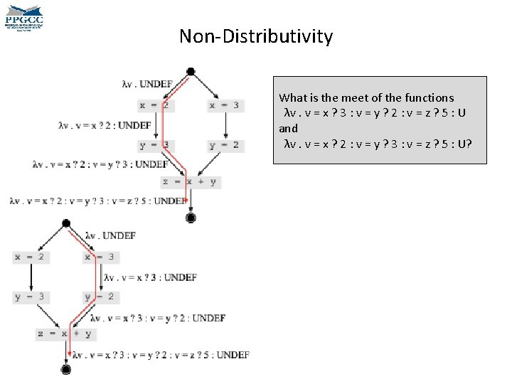 Non-Distributivity What is the meet of the functions λv. v = x ? 3
