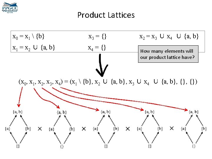 Product Lattices x 0 = x 1  {b} x 3 = {} x