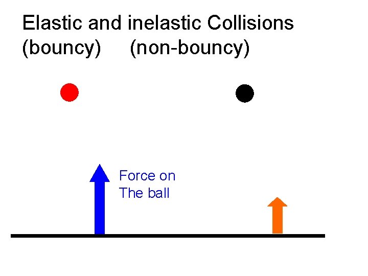 Elastic and inelastic Collisions (bouncy) (non-bouncy) Force on The ball 