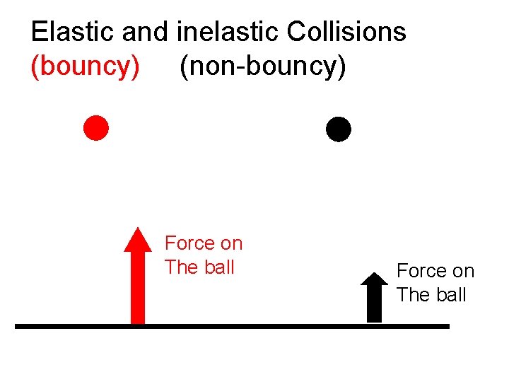 Elastic and inelastic Collisions (bouncy) (non-bouncy) Force on The ball 