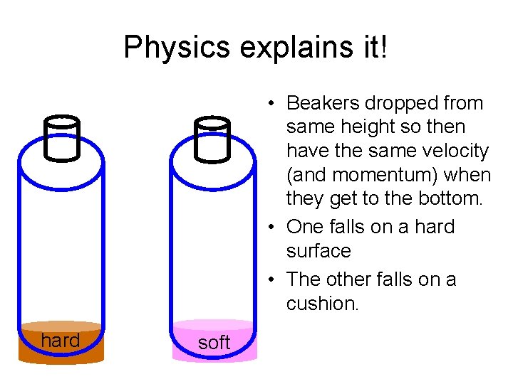 Physics explains it! • Beakers dropped from same height so then have the same