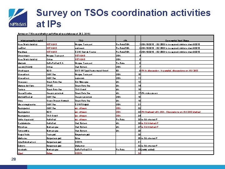 Survey on TSOs coordination activities at IPs Survey on TSOs coordination activities at Ips
